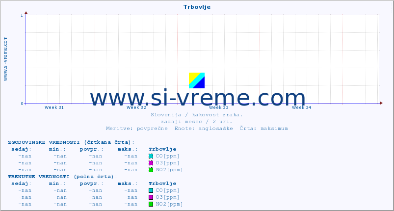 POVPREČJE :: Trbovlje :: SO2 | CO | O3 | NO2 :: zadnji mesec / 2 uri.