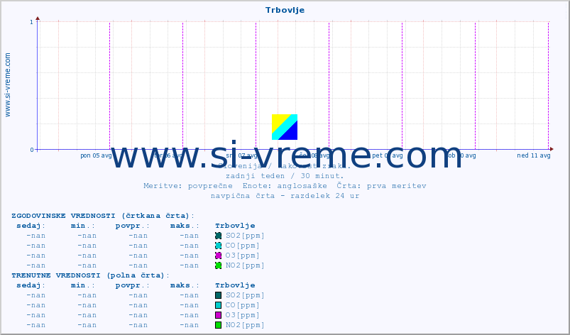 POVPREČJE :: Trbovlje :: SO2 | CO | O3 | NO2 :: zadnji teden / 30 minut.