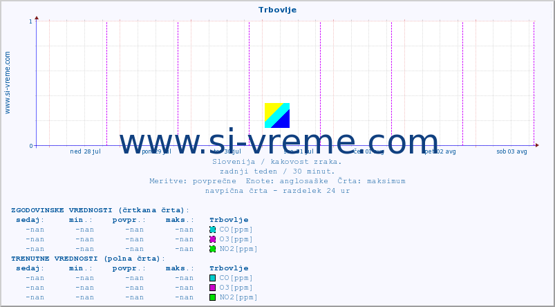 POVPREČJE :: Trbovlje :: SO2 | CO | O3 | NO2 :: zadnji teden / 30 minut.