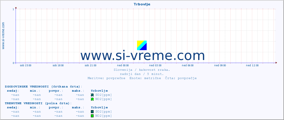 POVPREČJE :: Trbovlje :: SO2 | CO | O3 | NO2 :: zadnji dan / 5 minut.