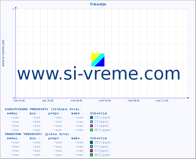 POVPREČJE :: Trbovlje :: SO2 | CO | O3 | NO2 :: zadnji dan / 5 minut.