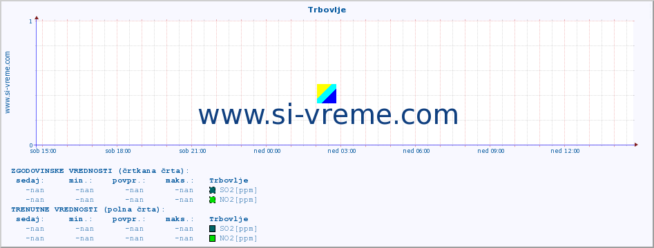 POVPREČJE :: Trbovlje :: SO2 | CO | O3 | NO2 :: zadnji dan / 5 minut.