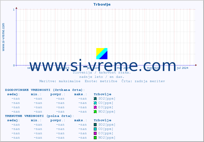 POVPREČJE :: Trbovlje :: SO2 | CO | O3 | NO2 :: zadnje leto / en dan.