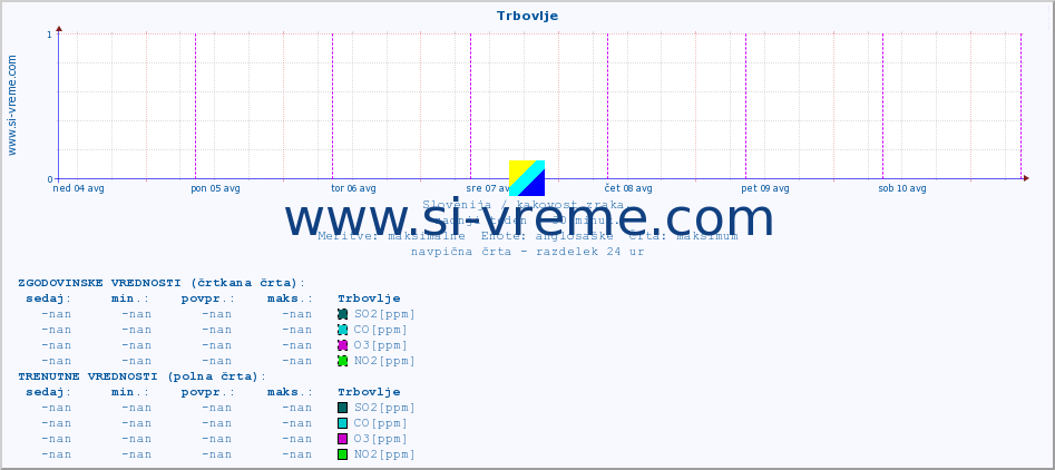 POVPREČJE :: Trbovlje :: SO2 | CO | O3 | NO2 :: zadnji teden / 30 minut.