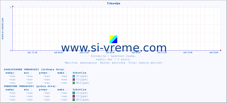 POVPREČJE :: Trbovlje :: SO2 | CO | O3 | NO2 :: zadnji dan / 5 minut.