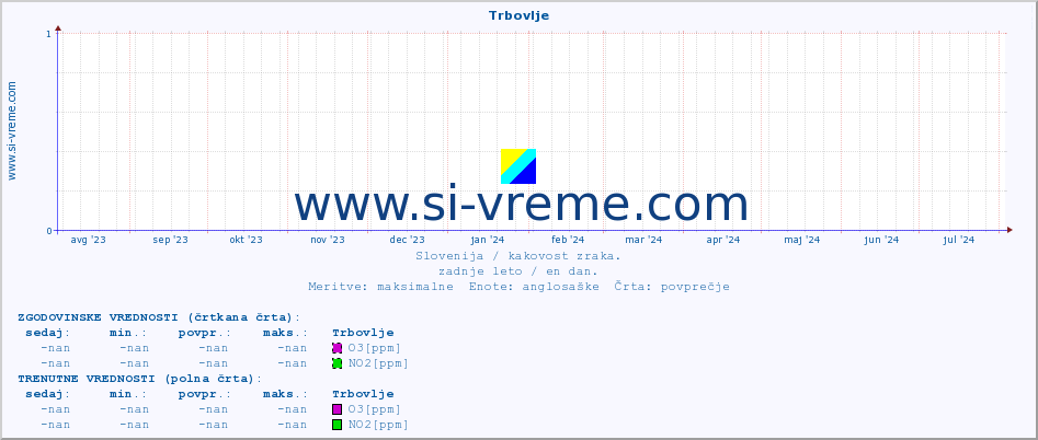 POVPREČJE :: Trbovlje :: SO2 | CO | O3 | NO2 :: zadnje leto / en dan.