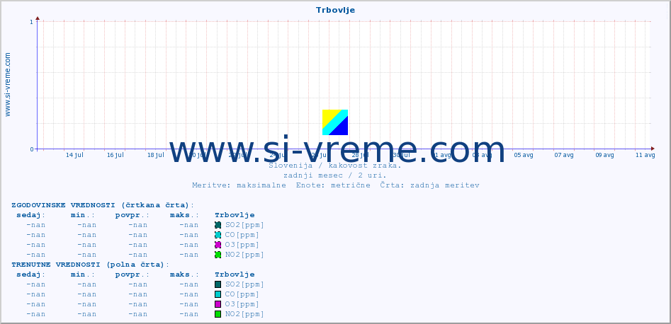 POVPREČJE :: Trbovlje :: SO2 | CO | O3 | NO2 :: zadnji mesec / 2 uri.