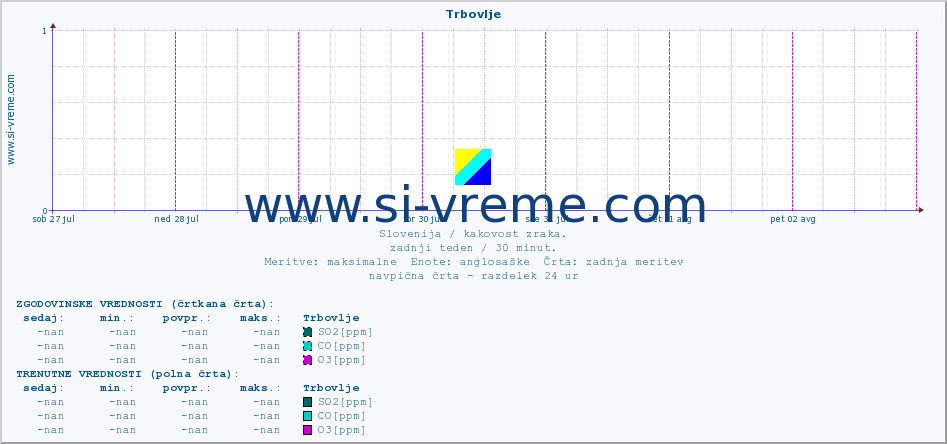 POVPREČJE :: Trbovlje :: SO2 | CO | O3 | NO2 :: zadnji teden / 30 minut.