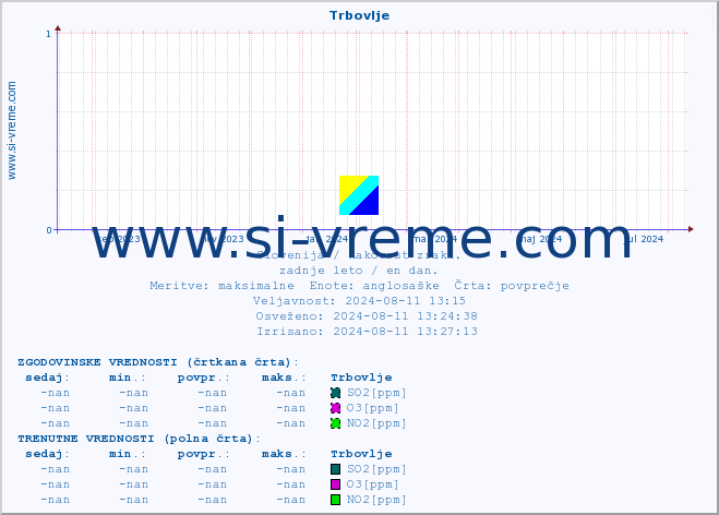 POVPREČJE :: Trbovlje :: SO2 | CO | O3 | NO2 :: zadnje leto / en dan.