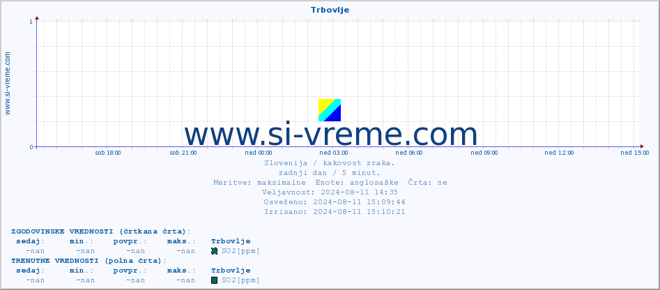 POVPREČJE :: Trbovlje :: SO2 | CO | O3 | NO2 :: zadnji dan / 5 minut.