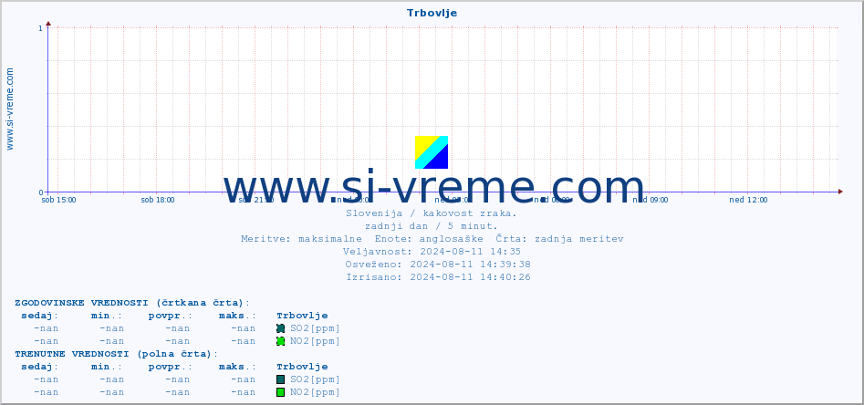 POVPREČJE :: Trbovlje :: SO2 | CO | O3 | NO2 :: zadnji dan / 5 minut.