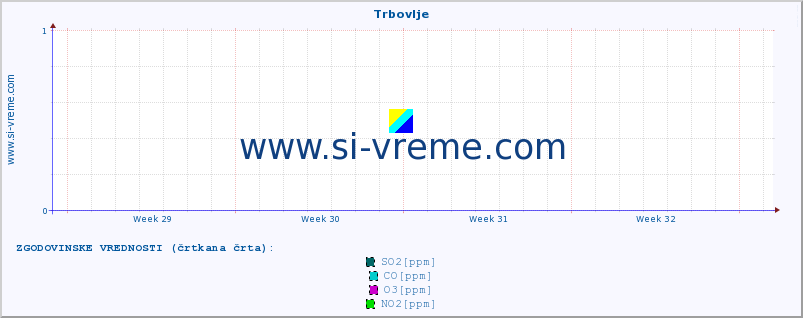 POVPREČJE :: Trbovlje :: SO2 | CO | O3 | NO2 :: zadnji mesec / 2 uri.