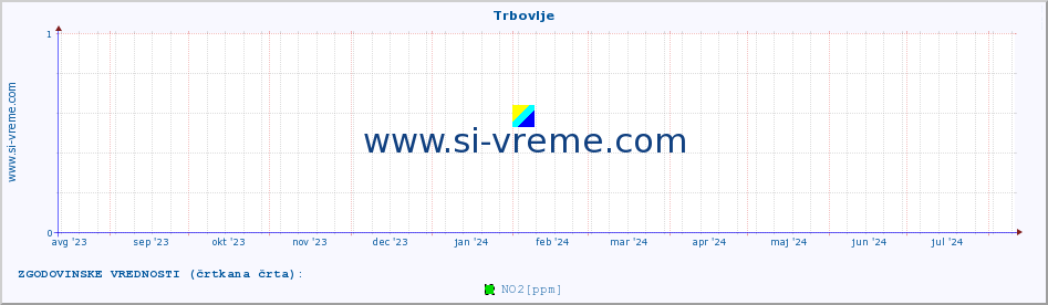 POVPREČJE :: Trbovlje :: SO2 | CO | O3 | NO2 :: zadnje leto / en dan.