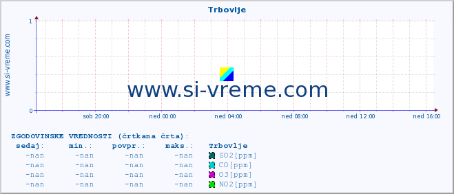 POVPREČJE :: Trbovlje :: SO2 | CO | O3 | NO2 :: zadnji dan / 5 minut.