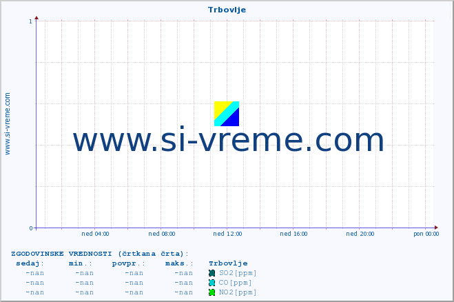 POVPREČJE :: Trbovlje :: SO2 | CO | O3 | NO2 :: zadnji dan / 5 minut.