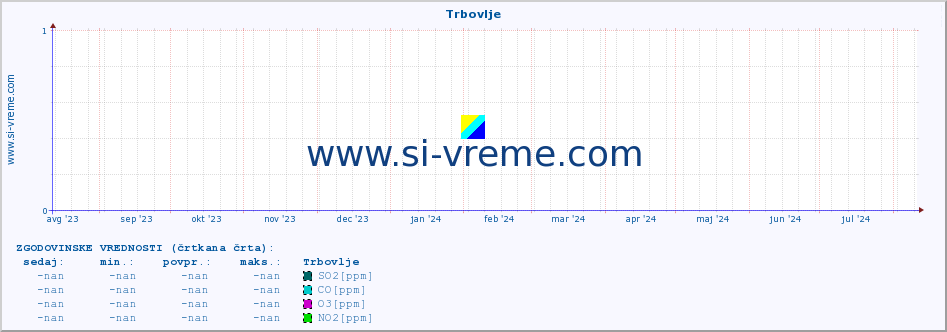 POVPREČJE :: Trbovlje :: SO2 | CO | O3 | NO2 :: zadnje leto / en dan.