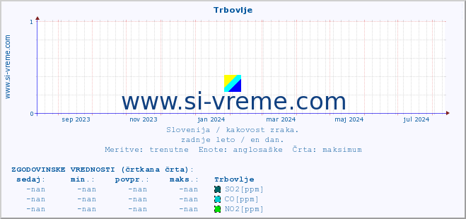 POVPREČJE :: Trbovlje :: SO2 | CO | O3 | NO2 :: zadnje leto / en dan.