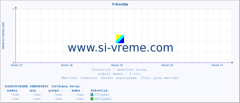 POVPREČJE :: Trbovlje :: SO2 | CO | O3 | NO2 :: zadnji mesec / 2 uri.