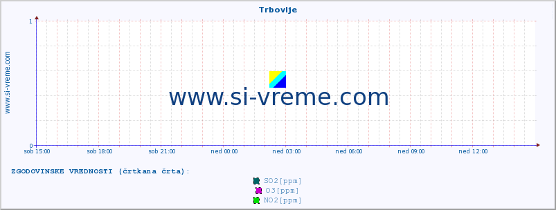 POVPREČJE :: Trbovlje :: SO2 | CO | O3 | NO2 :: zadnji dan / 5 minut.