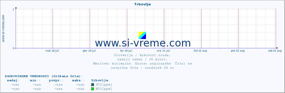 POVPREČJE :: Trbovlje :: SO2 | CO | O3 | NO2 :: zadnji teden / 30 minut.