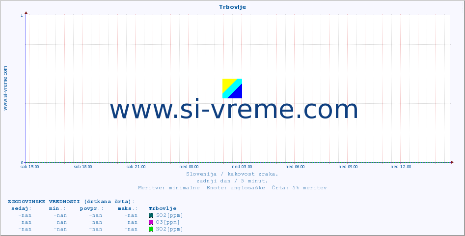 POVPREČJE :: Trbovlje :: SO2 | CO | O3 | NO2 :: zadnji dan / 5 minut.