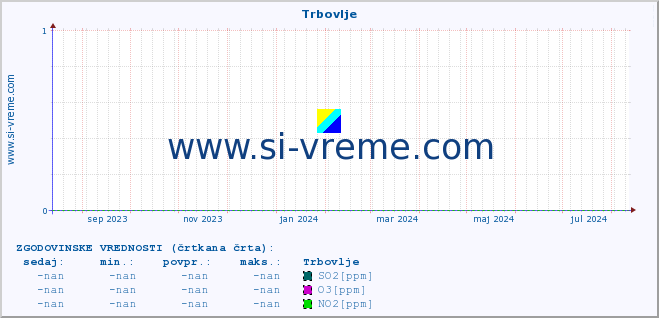 POVPREČJE :: Trbovlje :: SO2 | CO | O3 | NO2 :: zadnje leto / en dan.