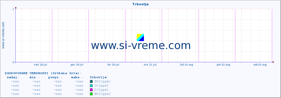 POVPREČJE :: Trbovlje :: SO2 | CO | O3 | NO2 :: zadnji teden / 30 minut.