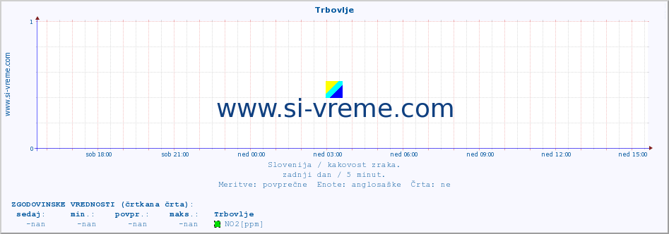 POVPREČJE :: Trbovlje :: SO2 | CO | O3 | NO2 :: zadnji dan / 5 minut.