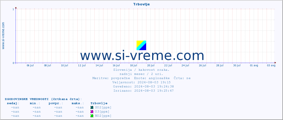 POVPREČJE :: Trbovlje :: SO2 | CO | O3 | NO2 :: zadnji mesec / 2 uri.