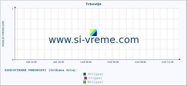 POVPREČJE :: Trbovlje :: SO2 | CO | O3 | NO2 :: zadnji dan / 5 minut.