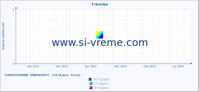 POVPREČJE :: Trbovlje :: SO2 | CO | O3 | NO2 :: zadnje leto / en dan.