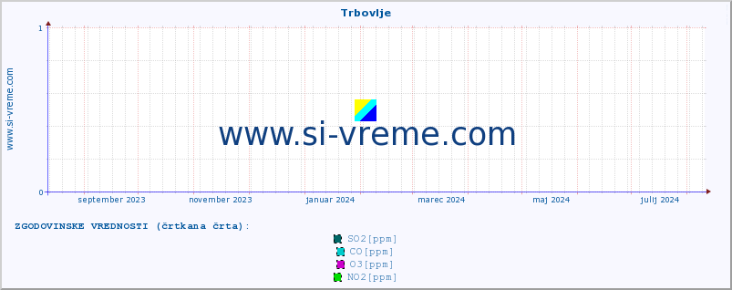 POVPREČJE :: Trbovlje :: SO2 | CO | O3 | NO2 :: zadnje leto / en dan.