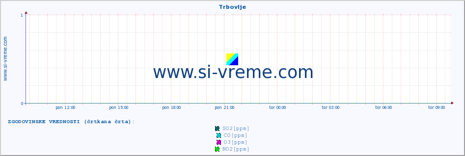 POVPREČJE :: Trbovlje :: SO2 | CO | O3 | NO2 :: zadnji dan / 5 minut.