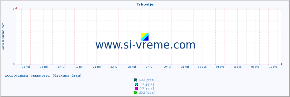 POVPREČJE :: Trbovlje :: SO2 | CO | O3 | NO2 :: zadnji mesec / 2 uri.