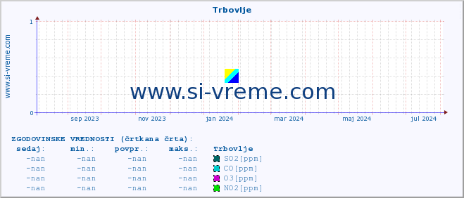 POVPREČJE :: Trbovlje :: SO2 | CO | O3 | NO2 :: zadnje leto / en dan.