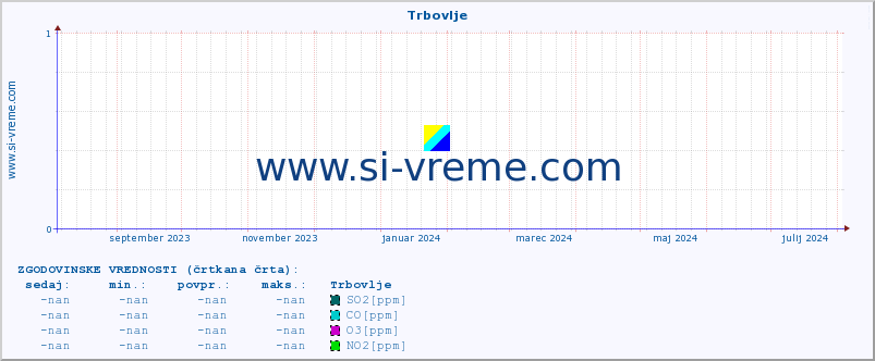 POVPREČJE :: Trbovlje :: SO2 | CO | O3 | NO2 :: zadnje leto / en dan.