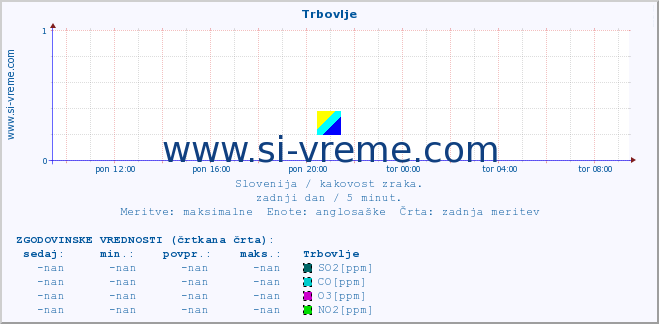 POVPREČJE :: Trbovlje :: SO2 | CO | O3 | NO2 :: zadnji dan / 5 minut.