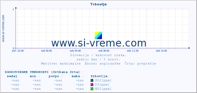 POVPREČJE :: Trbovlje :: SO2 | CO | O3 | NO2 :: zadnji dan / 5 minut.