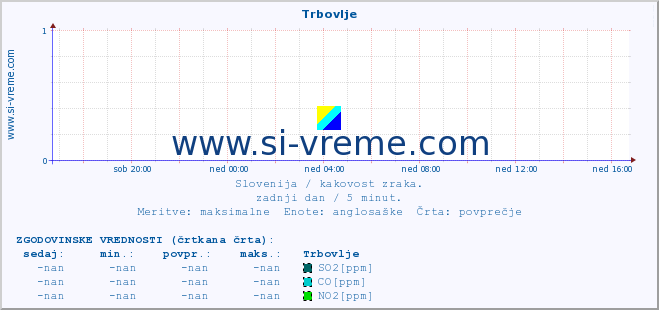 POVPREČJE :: Trbovlje :: SO2 | CO | O3 | NO2 :: zadnji dan / 5 minut.