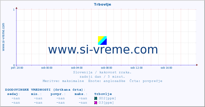 POVPREČJE :: Trbovlje :: SO2 | CO | O3 | NO2 :: zadnji dan / 5 minut.