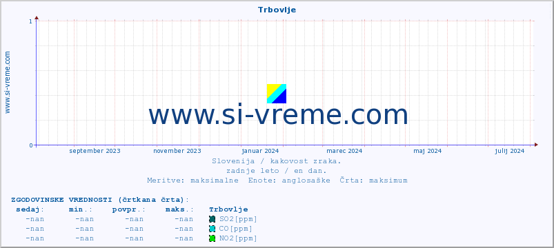 POVPREČJE :: Trbovlje :: SO2 | CO | O3 | NO2 :: zadnje leto / en dan.