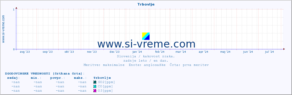 POVPREČJE :: Trbovlje :: SO2 | CO | O3 | NO2 :: zadnje leto / en dan.