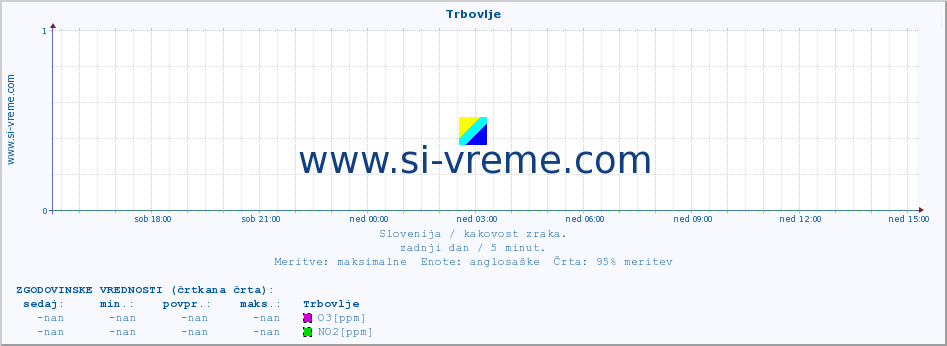 POVPREČJE :: Trbovlje :: SO2 | CO | O3 | NO2 :: zadnji dan / 5 minut.