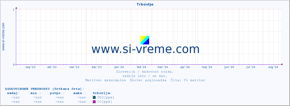 POVPREČJE :: Trbovlje :: SO2 | CO | O3 | NO2 :: zadnje leto / en dan.