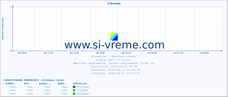 POVPREČJE :: Trbovlje :: SO2 | CO | O3 | NO2 :: zadnji dan / 5 minut.