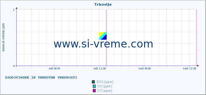 POVPREČJE :: Trbovlje :: SO2 | CO | O3 | NO2 :: zadnja dva dni / 5 minut.