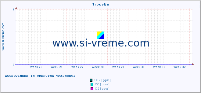 POVPREČJE :: Trbovlje :: SO2 | CO | O3 | NO2 :: zadnja dva meseca / 2 uri.