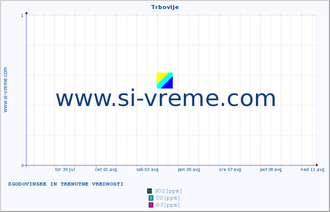 POVPREČJE :: Trbovlje :: SO2 | CO | O3 | NO2 :: zadnja dva tedna / 30 minut.