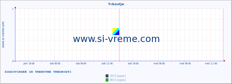 POVPREČJE :: Trbovlje :: SO2 | CO | O3 | NO2 :: zadnja dva dni / 5 minut.