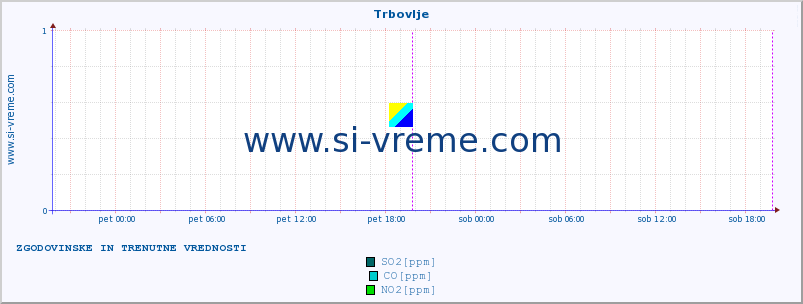 POVPREČJE :: Trbovlje :: SO2 | CO | O3 | NO2 :: zadnja dva dni / 5 minut.